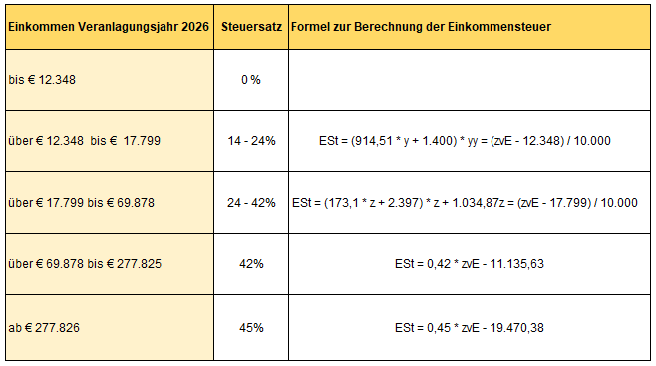 Tarifgruppen für Einkommensteuer im Veranlagungsjahr 2026