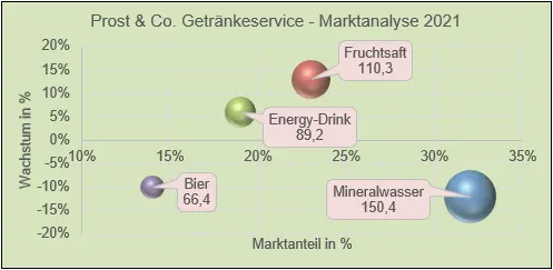 Bild: Visualisierung mit Portfoliodiagramm - Blasendiagramm