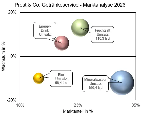 Bild: Visualisierung mit Portfoliodiagramm - Blasendiagramm
